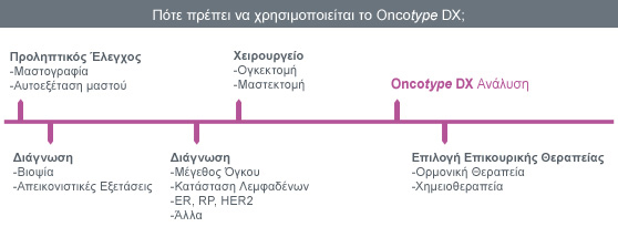 Πότε πρέπει να χρησιμοποιείται η ανάλυση Oncotype DX